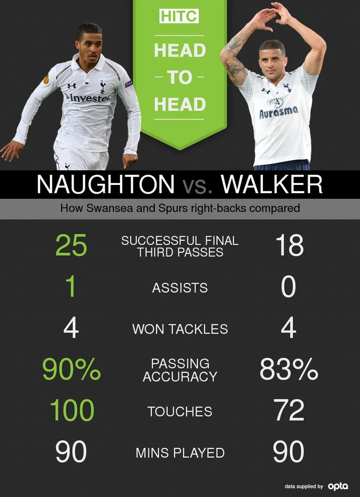 100 дакрананняў, 90% дакладнасці перадачы: Натан выдатны за Суёнсі Сіці