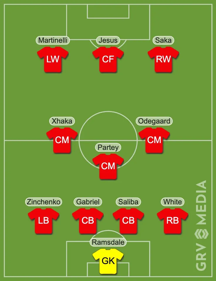 Arsenal 22/23 huvudsakliga XI efter överföringsfönstret' title='Arsenals 22/23 main XI